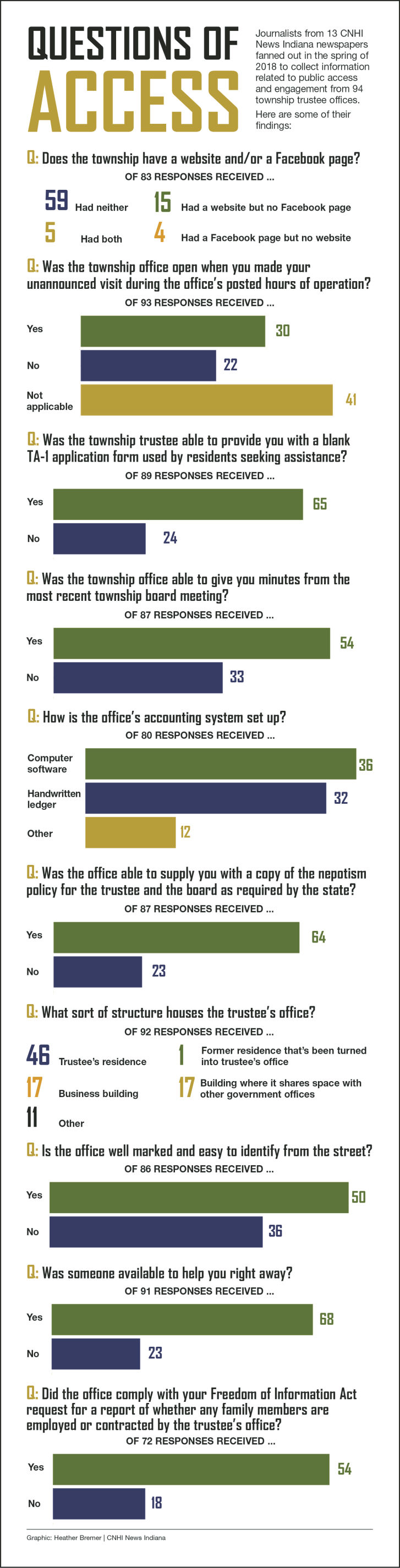 GRAPHIC: Questions of Access